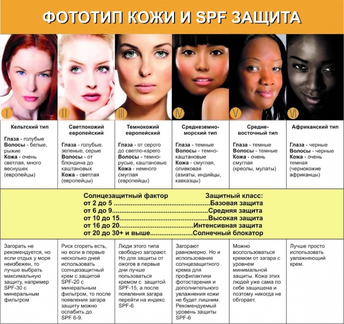 كيفية تحديد نوع بشرة الوجه: دهنية ، جافة ، مختلطة ، عادية. ميزات تحديد الصورة الضوئية لفيتزباتريك ، والنغمة الفرعية ، ونوع اللون